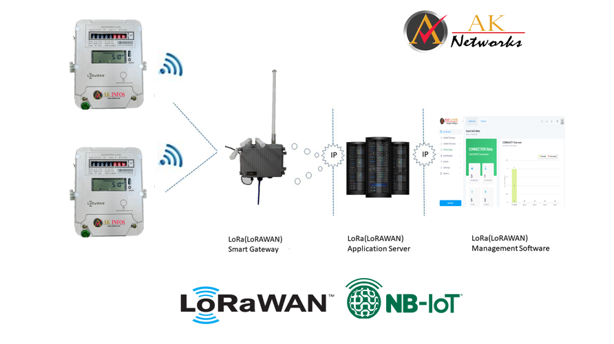 Smart GAS Meter AK INFOS, Dubai, UAE